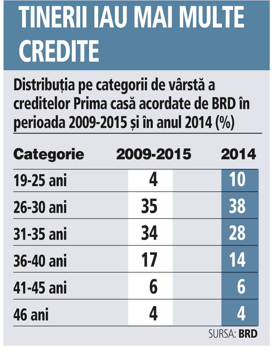 Breakdown by age categories for the Prima Casa credit from BRD